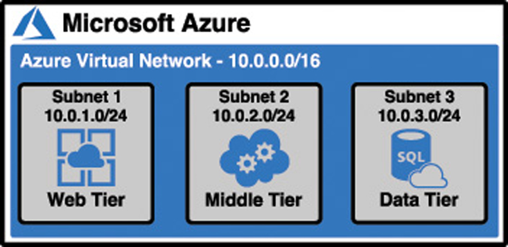 An illustration showing an Azure Virtual Network with three subnets, one for each tier of an application.