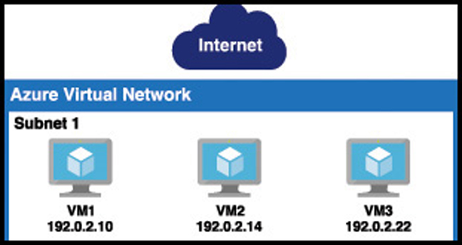 In this illustration, the web tier uses Azure VMs instead of App Service. We have three VMs to handle high load on the application.