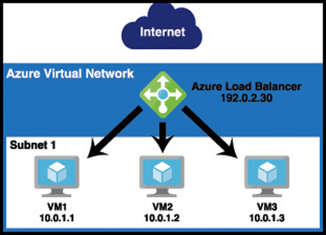 In this illustration, an Azure Load Balancer is used to ensure that traffic isn’t routed to a VM that isn’t available. It also makes it easy to distribute traffic between multiple VMs in the web tier.