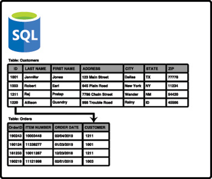 This illustration shows two tables in a relational database. The Customers table contains customers that are identified with an ID. The Orders table contains orders and has a Customer field that correlates to the ID field in the Customers table.