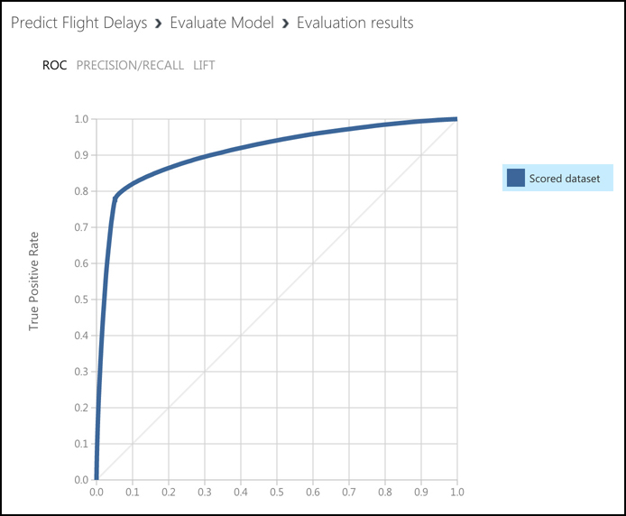  This screen shot shows the ROC curve, which is a good representation of how well the ML model performed. The further the line is to the left of the graph, the better we did.