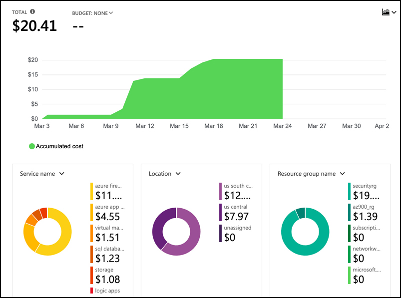 In this screen shot, the cost analysis for a subscription is displayed. Costs are broken down by Service Name, Location (the Azure region), and Resource Group. You can also see overall costs for the month.