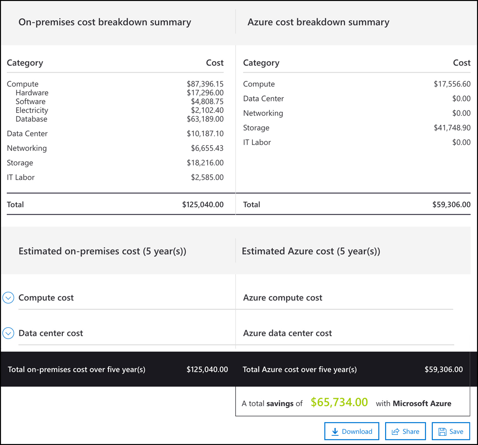 In this screen shot, the summary of on-premises costs and Azure costs are shown so you can see exactly where you’ll save money. You also have the option to download, share, or save your TCO report.