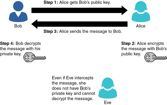 An illustration presents secure communication using the public key cryptography.