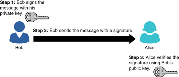 Three steps are illustrated in the digital signature technique. In the first step, the bob signs the message with his private key. In the second step, the bob sends the message with a signature. In the third step, Alice verifies the signature using Bob's public key.
