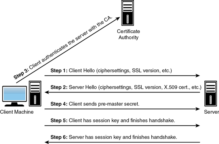 A step-wise procedure for establishing the SSL/TSL connection between client machine, certificate authority, and the server is shown.