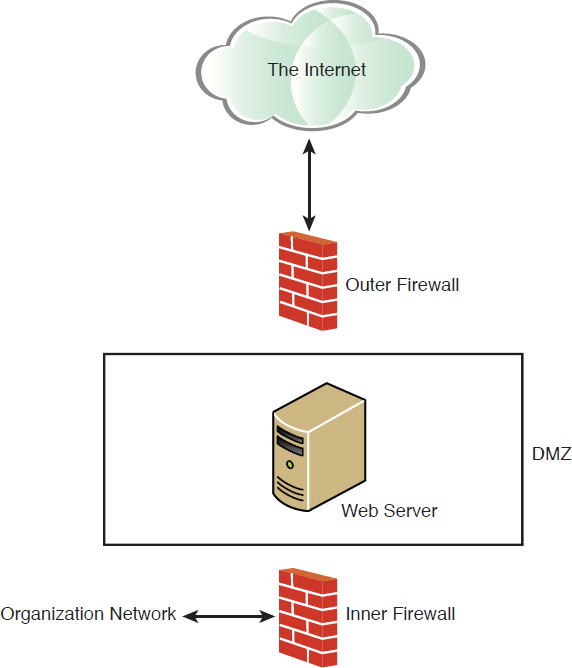 The architecture of the DMZ (Demilitarized Zone) network is shown. In this approach, two firewalls are deployed to create the DMZ. The web server in the center is termed "DMZ." It is surrounded by outer and inner firewalls. Here, the internet cloud is connected to the outer firewall and the organization network is connected to the inner firewall.