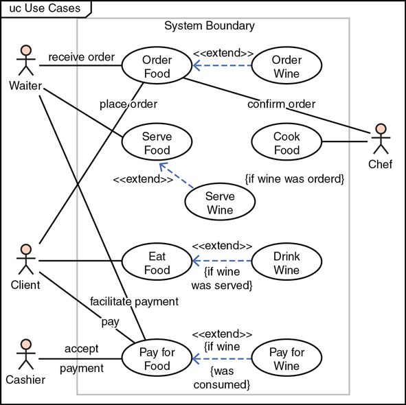 A screenshot depicts a typical use-case diagram for a restaurant scenario.