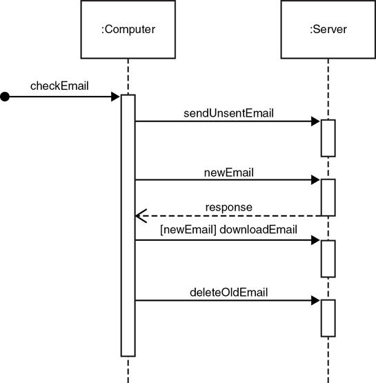 A UML/SysML sequence diagram is shown.