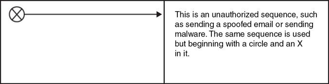 A figure shows the cyber security addition symbol that is added to sequence diagrams. The symbol is represented with a circle and an X in it. It is used for an unauthorized sequence such as sending a spoofed e-mail or malware.