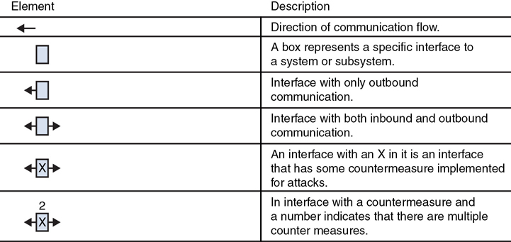 The various data interface diagram elements are listed in a table.