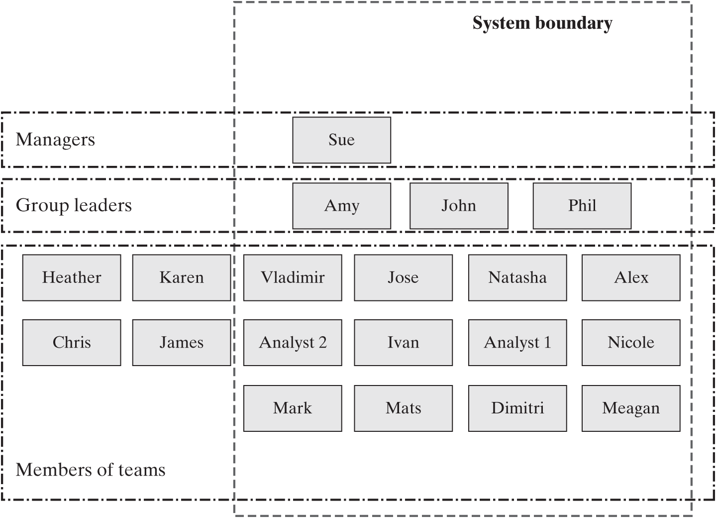 A table shows the hierarchy in the Team X T members..