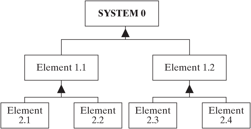 A diagram shows the O P M representations of multilevel decomposition.