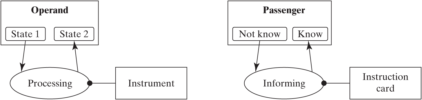 A diagram showing more explicit O P M representation of the canonical system architecture, showing the value related states that are changed by the process.