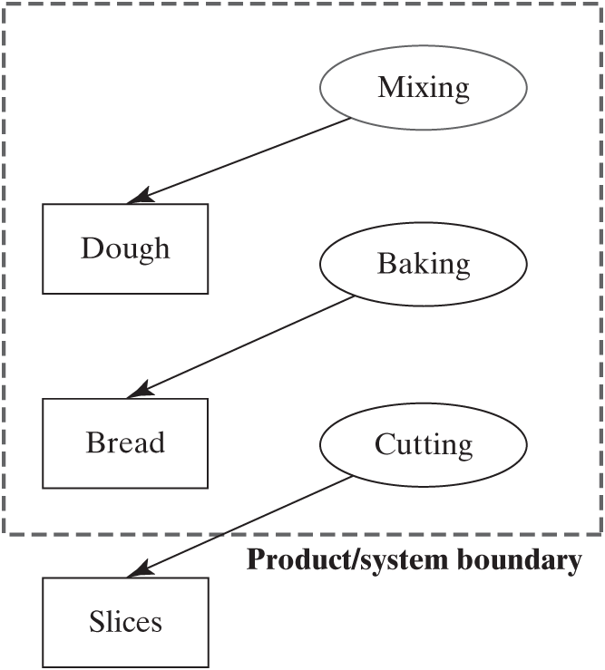 A diagram showing internal functions of bread slice making. 