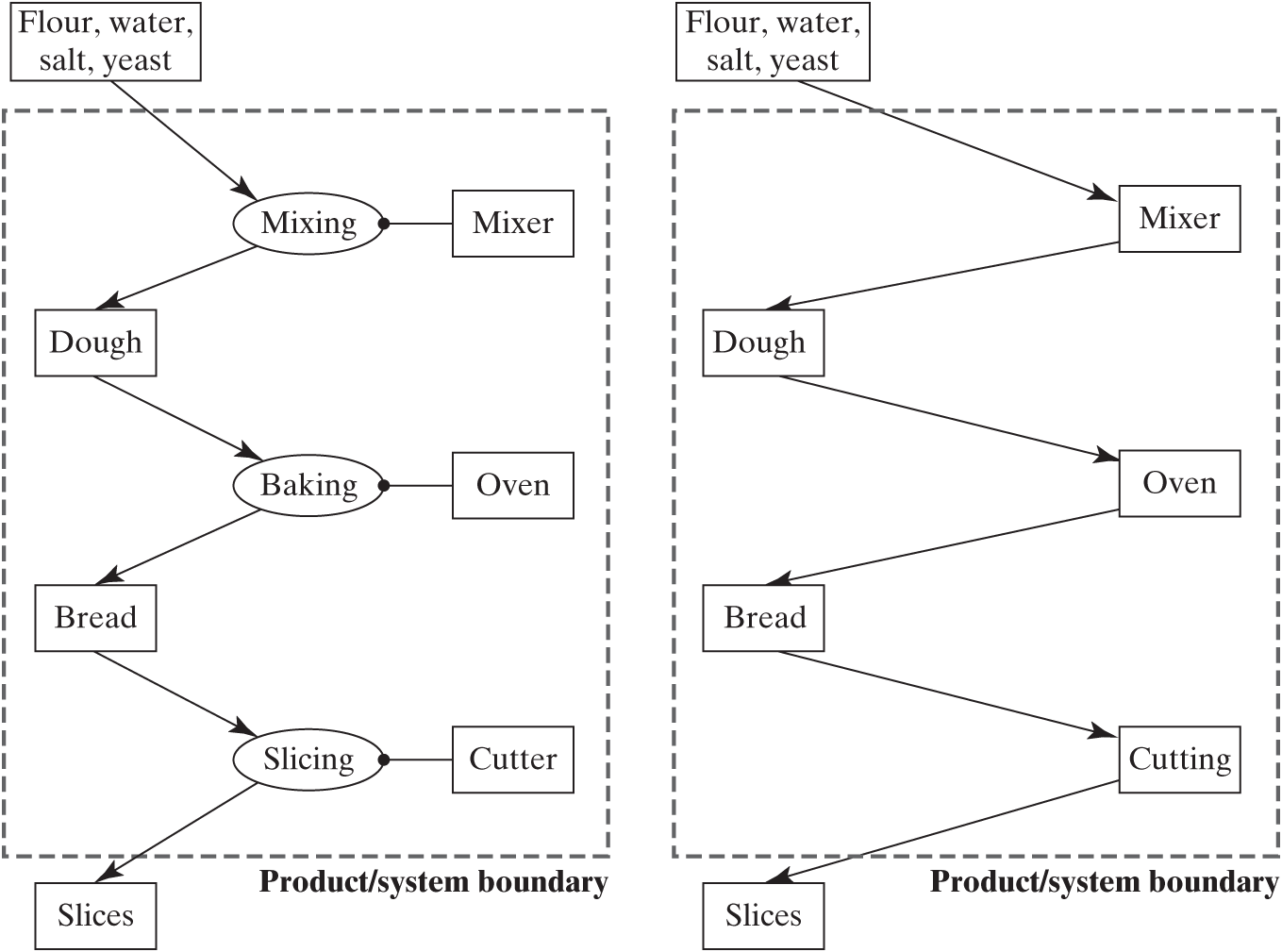 Two diagrams of simple system architecture of sliced bread making. Each part denoted with labeled rectangles and ovals.