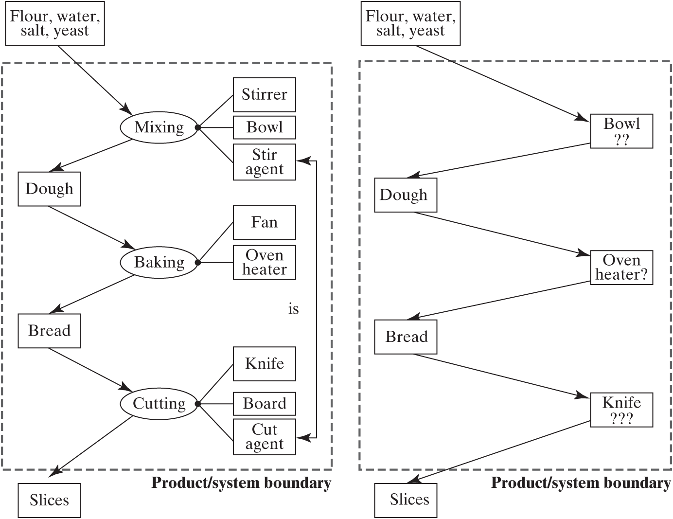 Two diagrams of a not so simple system architecture of sliced bread making. Each part denoted with labeled rectangles and ovals.