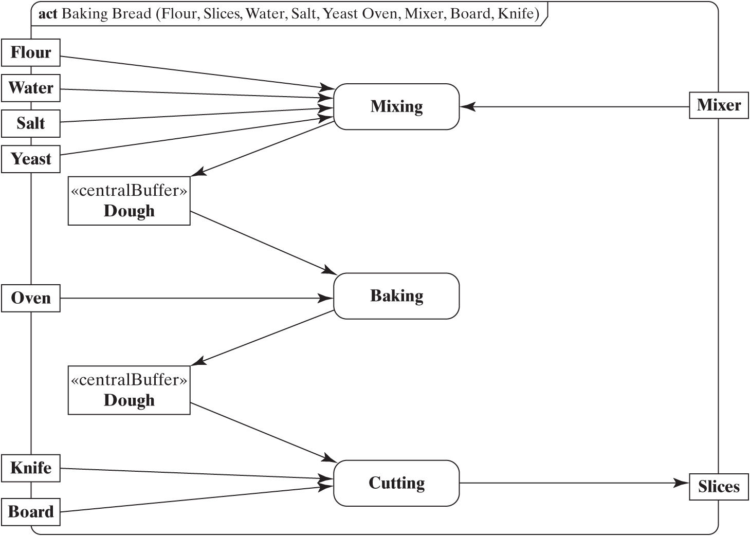S Y S M L activity diagram explains sliced bread making.