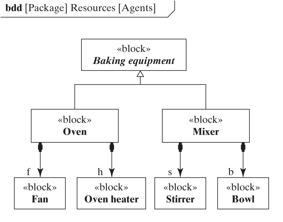 S Y S M L Block definition diagram explains the oven and mixer in sliced bread making.