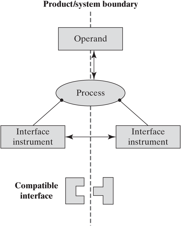 A model of the product system boundary interface is a flowchart.