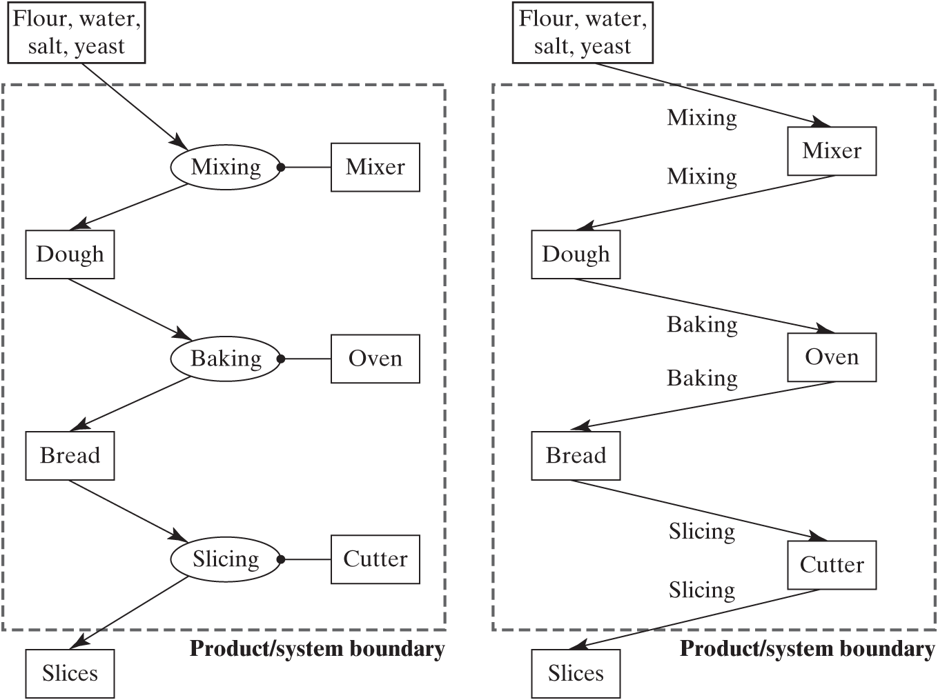 Two diagrams of projection onto the objects of making sliced bread. Each part denoted with a labeled rectangle or oval.