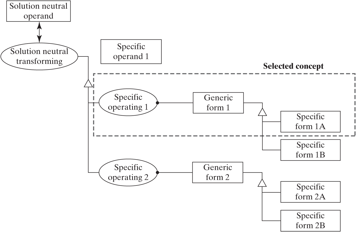 A tree showing the options among concepts has different specific operating and specific instruments of form, but all with the same specific operand 1. Each part denoted by a labeled rectangle or oval. 