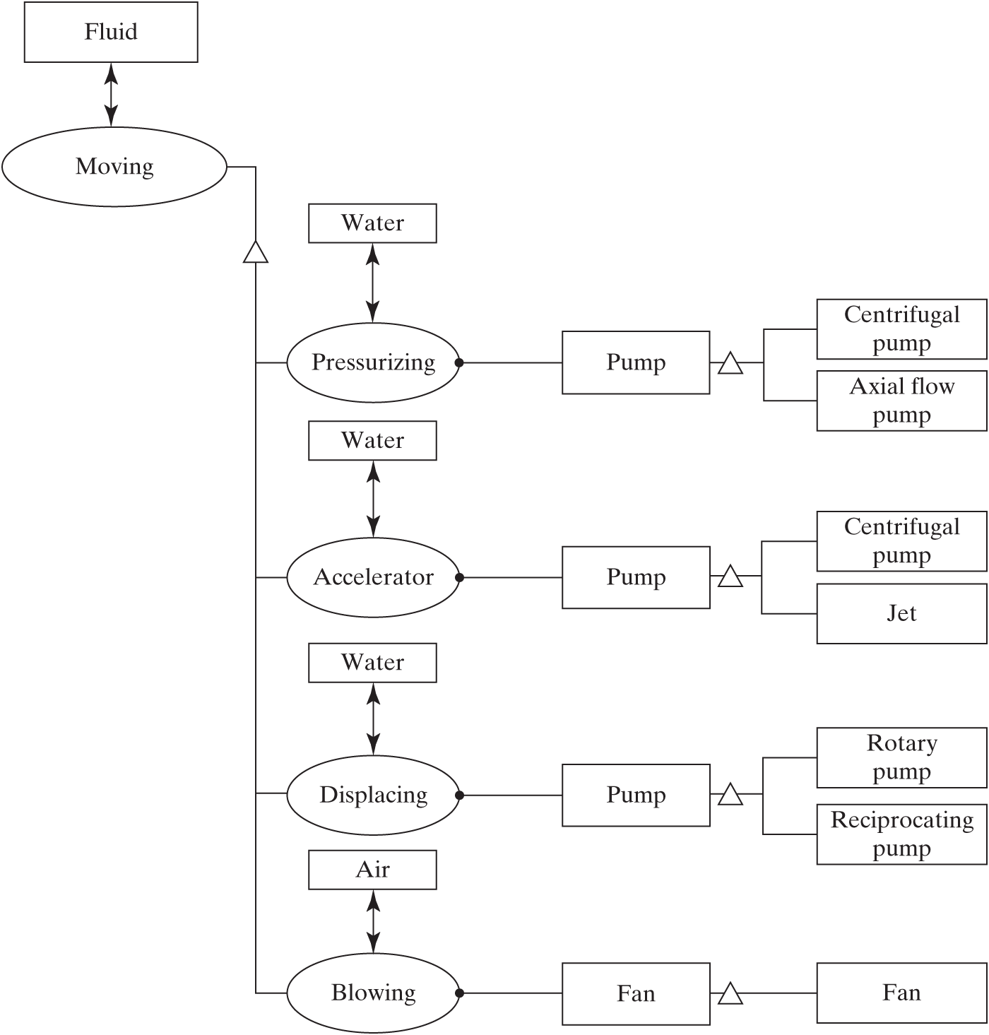 A diagram shows the solution neutral function and solution specific concept options for pump systems. Each part denoted with a labeled rectangle or oval.