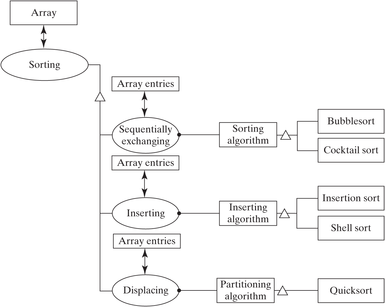 A flow chart of a sorting system.