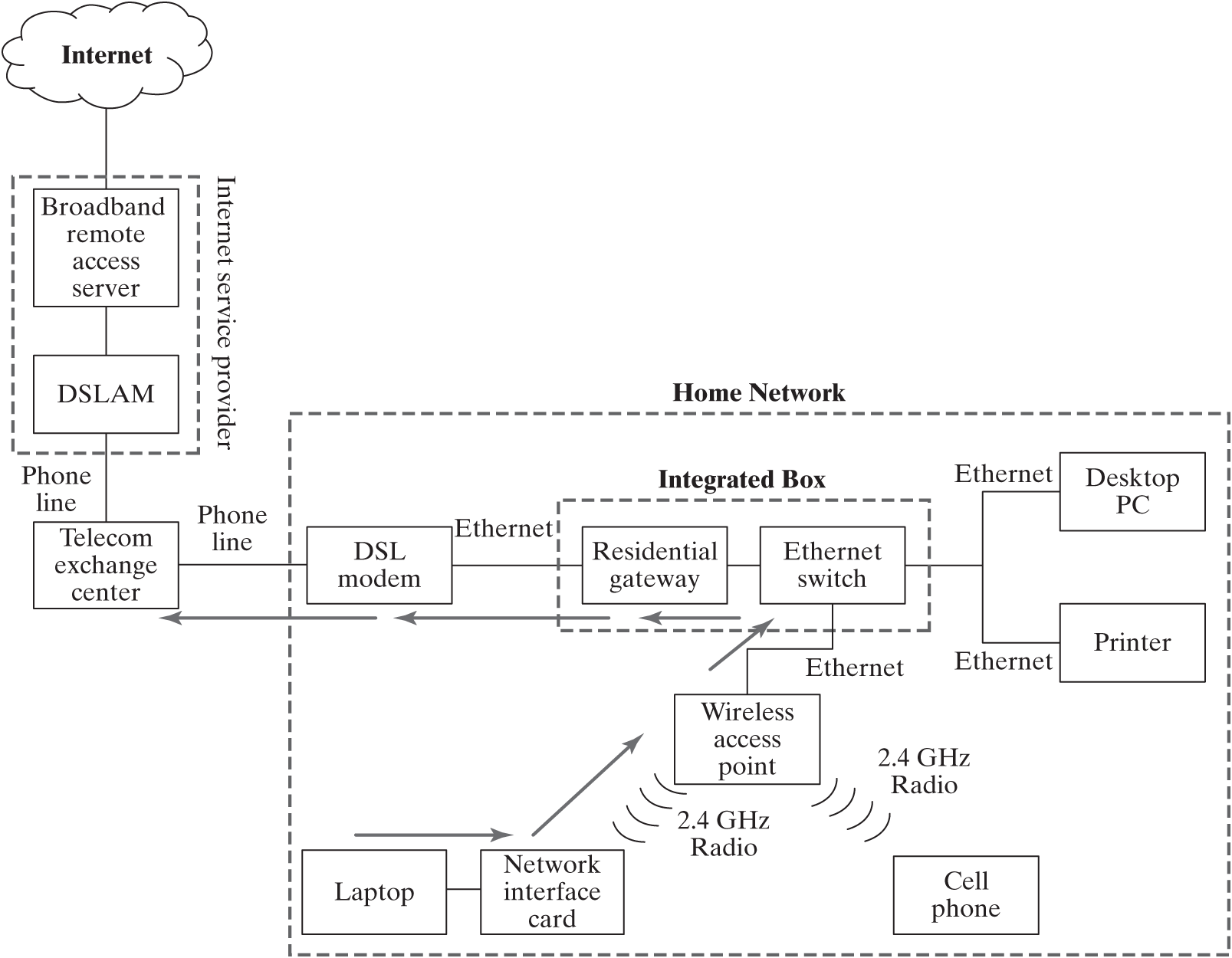 A diagram connects an integrated concept for the home data network, an integrated box, and the internet. 