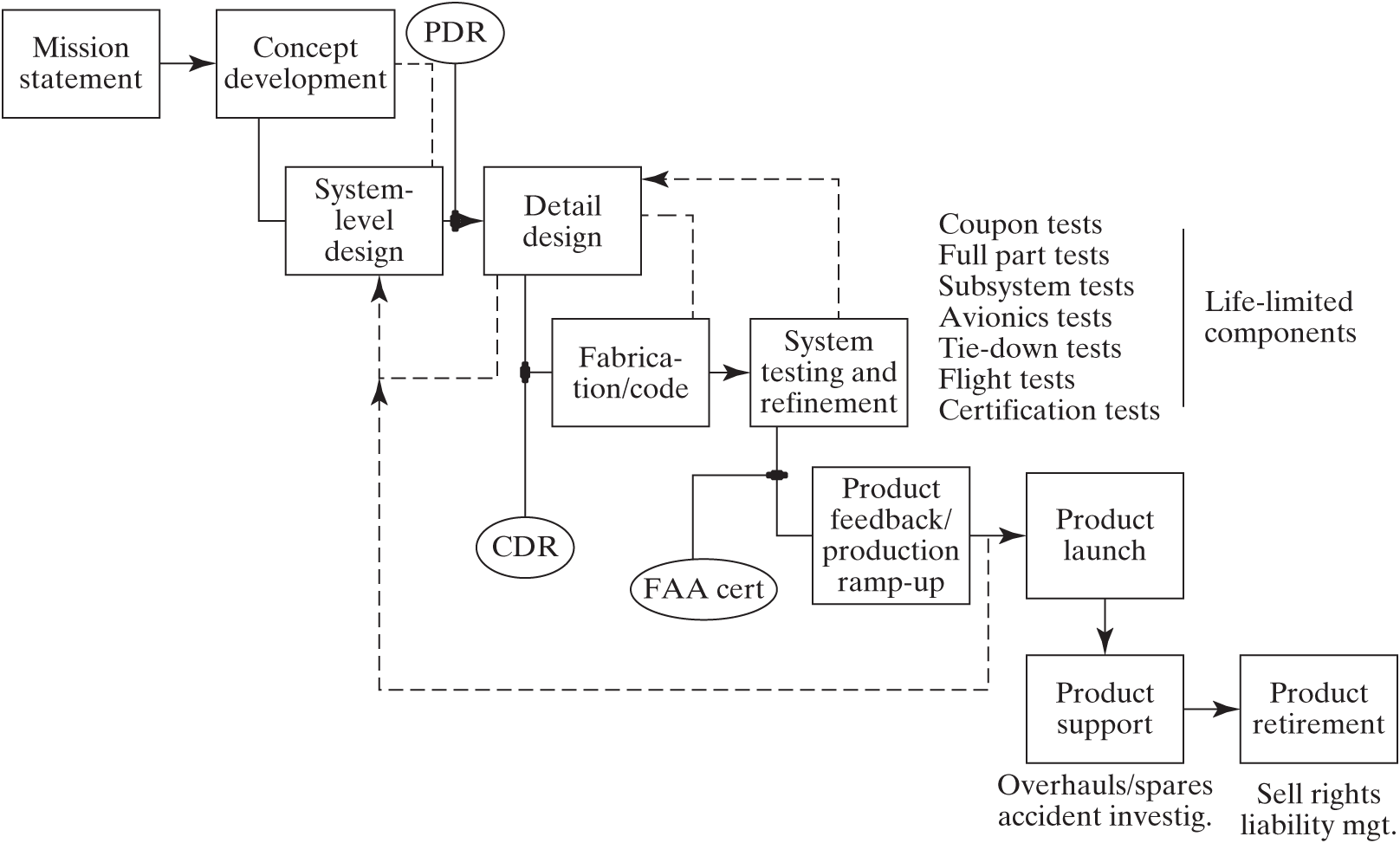 A flow chart labeled, Helicopter Inc.’s product development process.