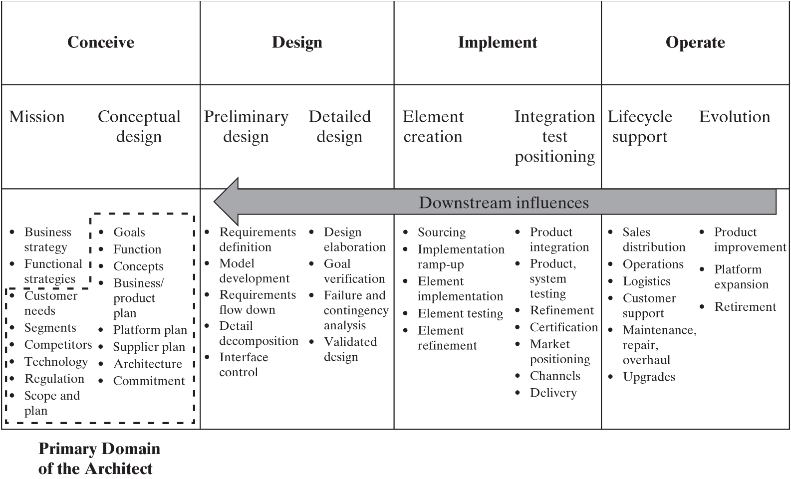 A table labeled Our Generic P D P. It represents activities of a complete P D P and is not intended to represent a stage-gate process.