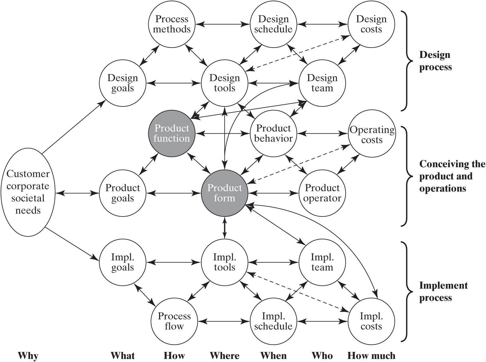 A diagram labeled the second nested view of the Global P D P, our holistic framework for product system development, explicitly showing the design and implementation efforts as parallel activities.