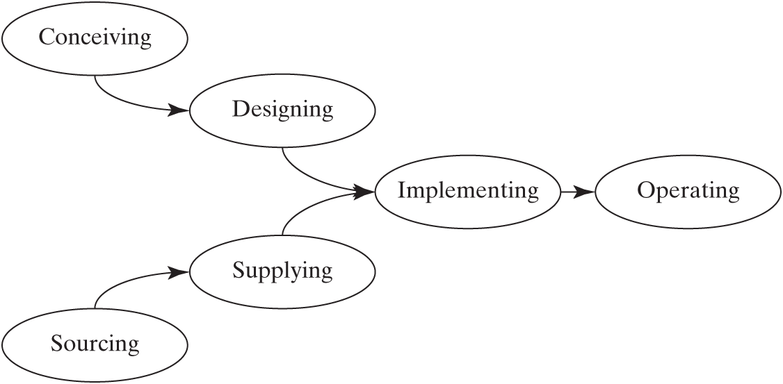 A diagram shows the flow of conceiving the product architecture and its design merging with sourcing and supplying at the implementation stage.