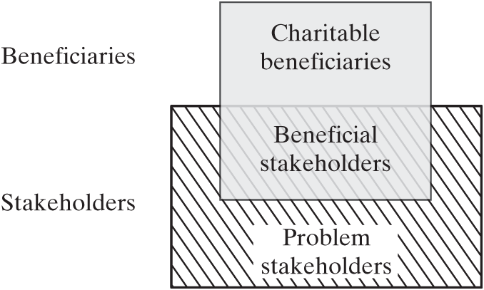 A diagram shows beneficiaries and stakeholders. A box labeled charitable beneficiaries intersects with a box labeled problem stakeholders. Beneficial stakeholders is labeled in the intersection.