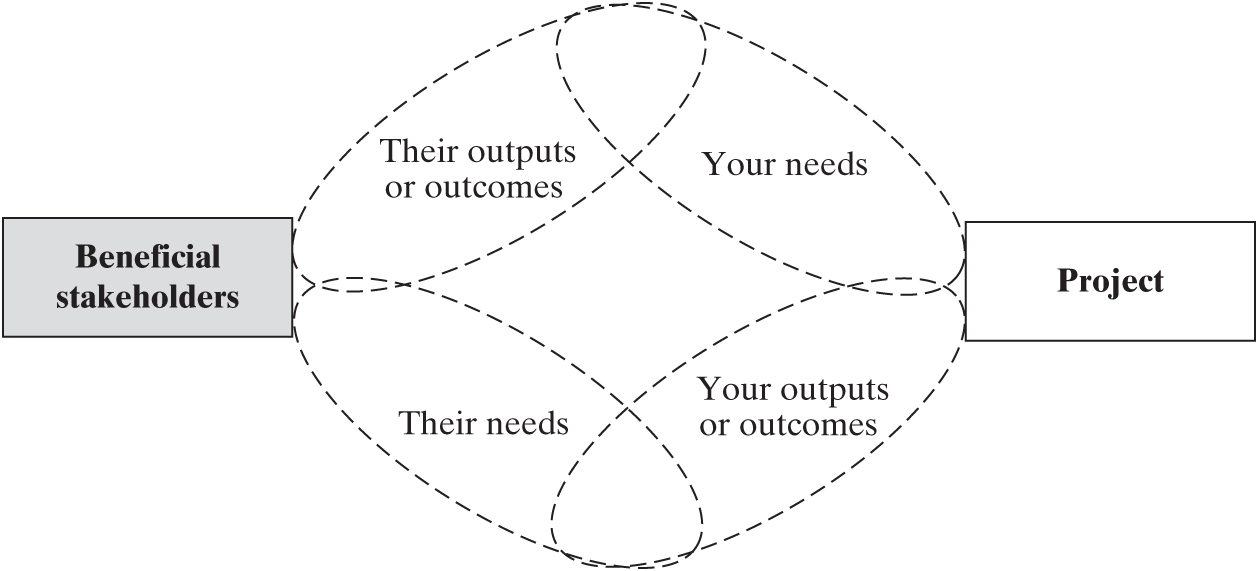 The needs and outcomes between the beneficial stakeholders and the project are diagramed as interlocking ovals that contain labels as follows: their outputs or outcomes, your needs, their needs, and your outputs or outcomes.
