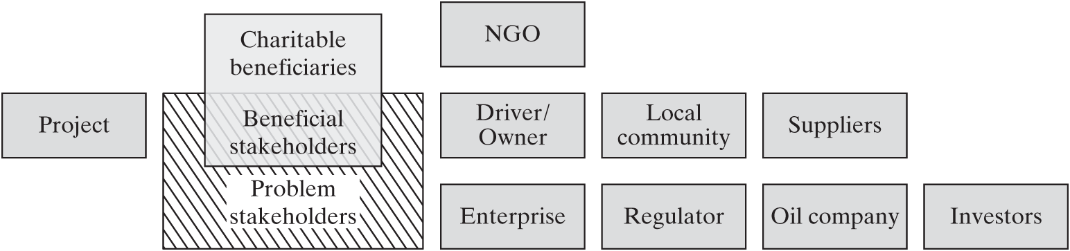 A diagram reorganizes the hybrid car project to show charitable beneficiaries as the N G O. Beneficial stakeholders as the driver or owner, local community, and suppliers. Problem stakeholders as the enterprise, regulator, oil company, and investors.