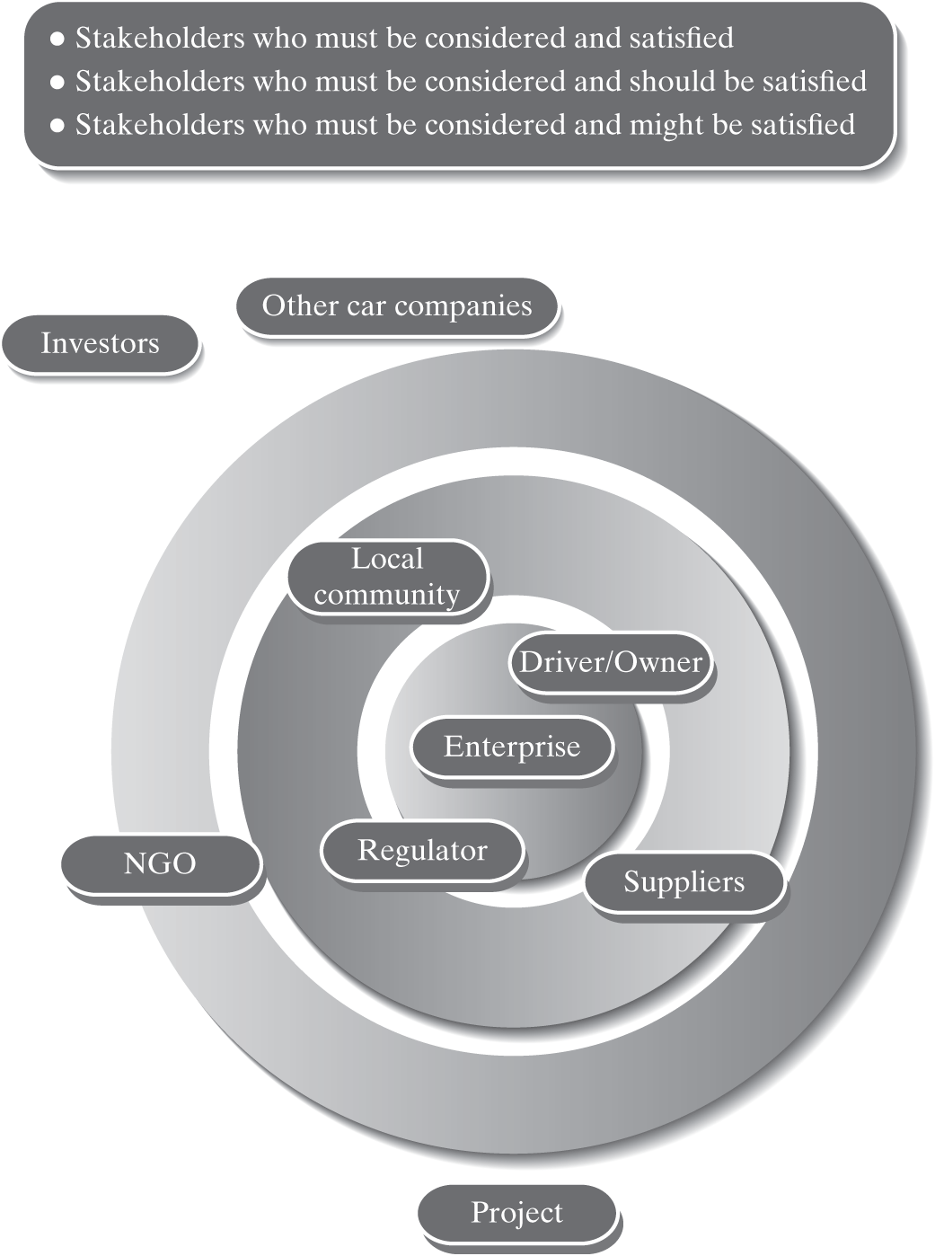 A diagram groups three types of stakeholders.