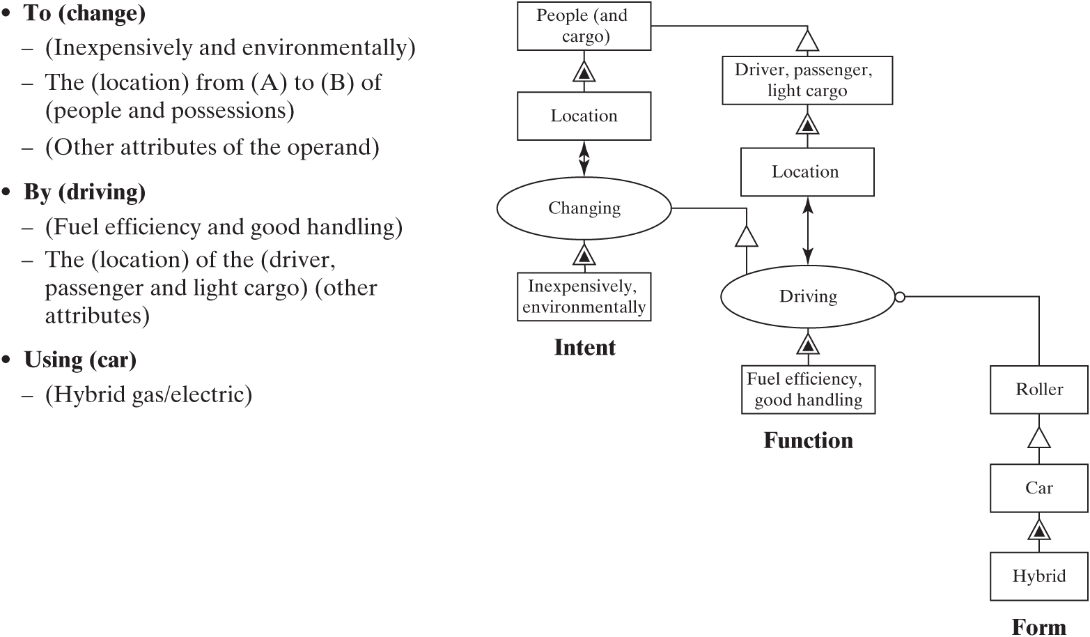 A diagram has the process for a system problem statement. 