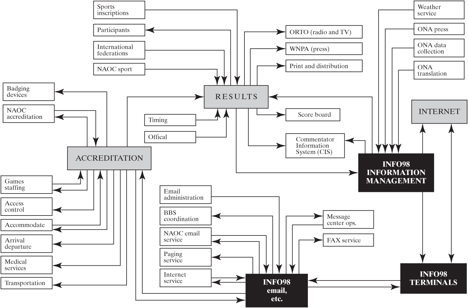 The data flow diagram shows flows between results, accreditation, and the internet components, as well as info 98 information management, info 98 terminals, and info 98 email, etc. components.