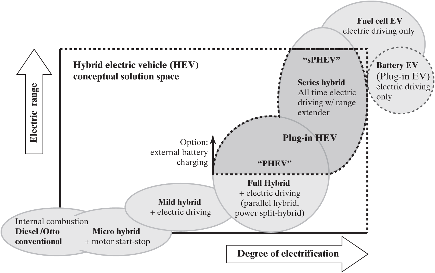 The electric range is compared to the degree of electrification in a diagram, with internal combustion, diesel, otto conventional at the bottom left corner.