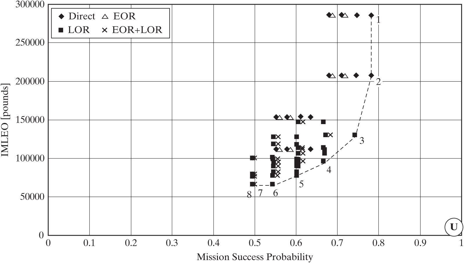 A scatter chart compares the I M L E O in pounds to the Mission Success Probability. 