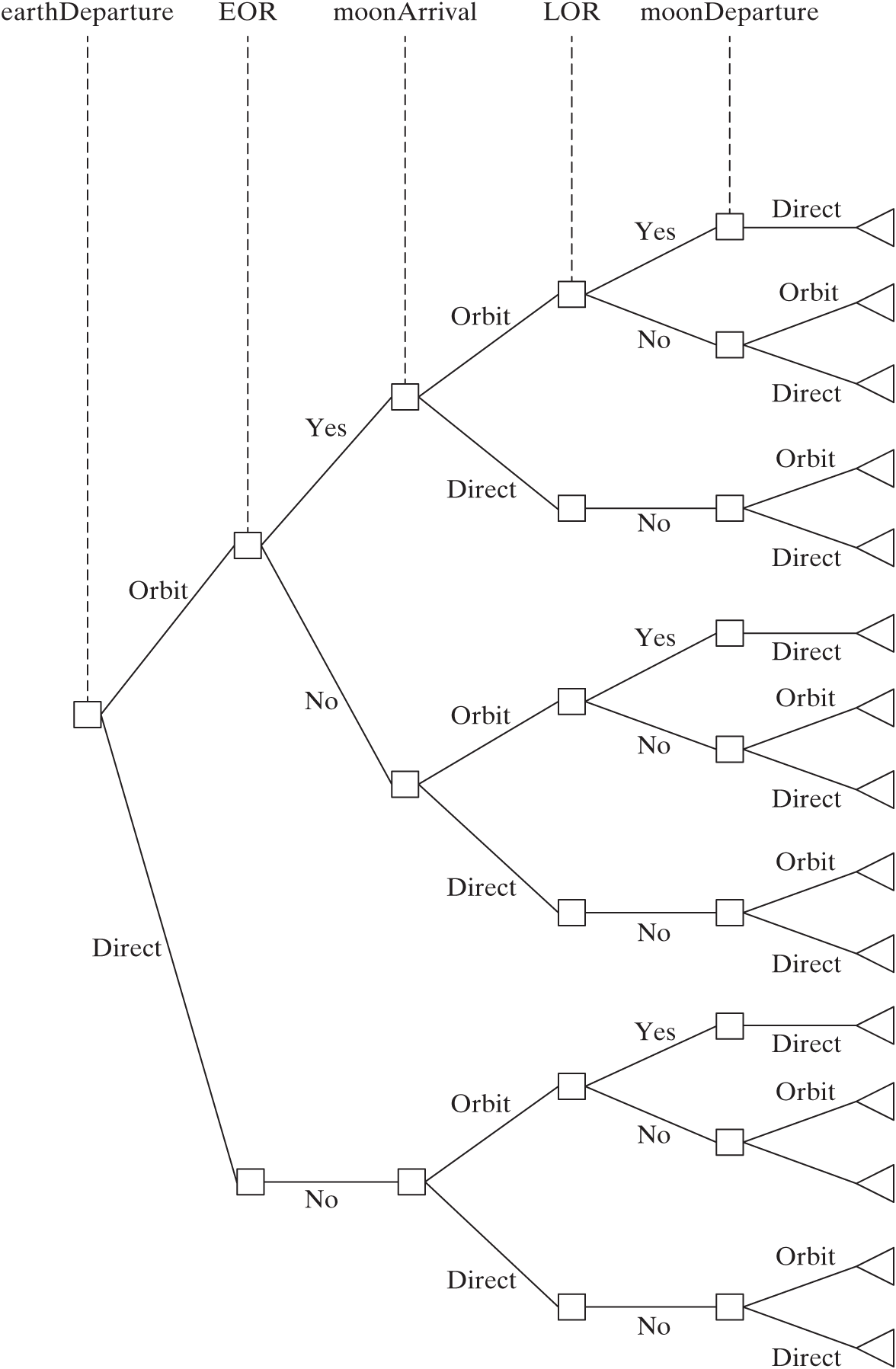 A decision tree shows the path that will be taken when various decisions of yes and no are made at each decision node.