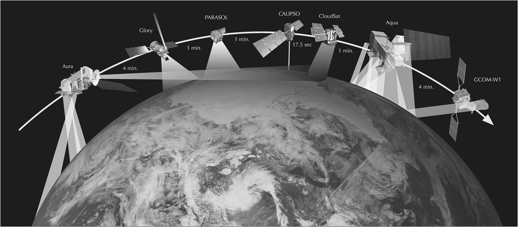 Satellites are shown on a path around the earth. 