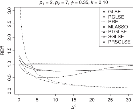 Illustration of curves depicting the relative efficiencies of the proposed estimators for p1 = 2, p2 = 7, f = 0.35, k = 0.10.