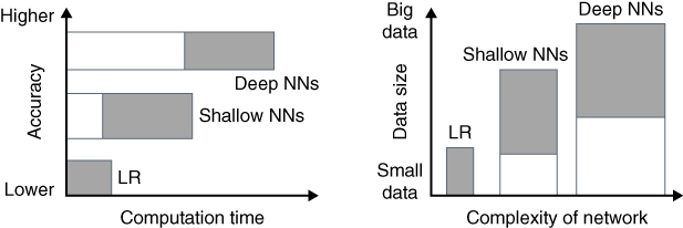 Illustrations depicting qualitative assessment of neural networks, having many more matrix-vector operations due to the number of hidden layers and units in a deep network.