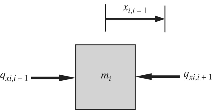 Free-body diagram of a lumped mass illustrated by a shaded box labeled mi pointed by 2 inward arrows labeled qxi,i-1 (left) and qxi,i+1 (right). At the top is a rightward arrow labeled Xi,i–1.