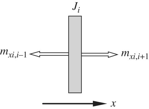 Free-body diagram of a disk illustrated by a vertical bar labeled Ji on top, with outward arrows labeled mxi,i–1 and mxi,i+1 at the left and right side, respectively. Below the bar is a rightward arrow pointing to x.