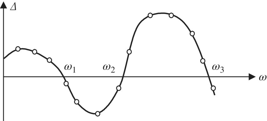 Graph of Δ vs. ω displaying a curve with labels ω1, ω2, and ω3 at the intersection points of the curve and the axis of abscissa.