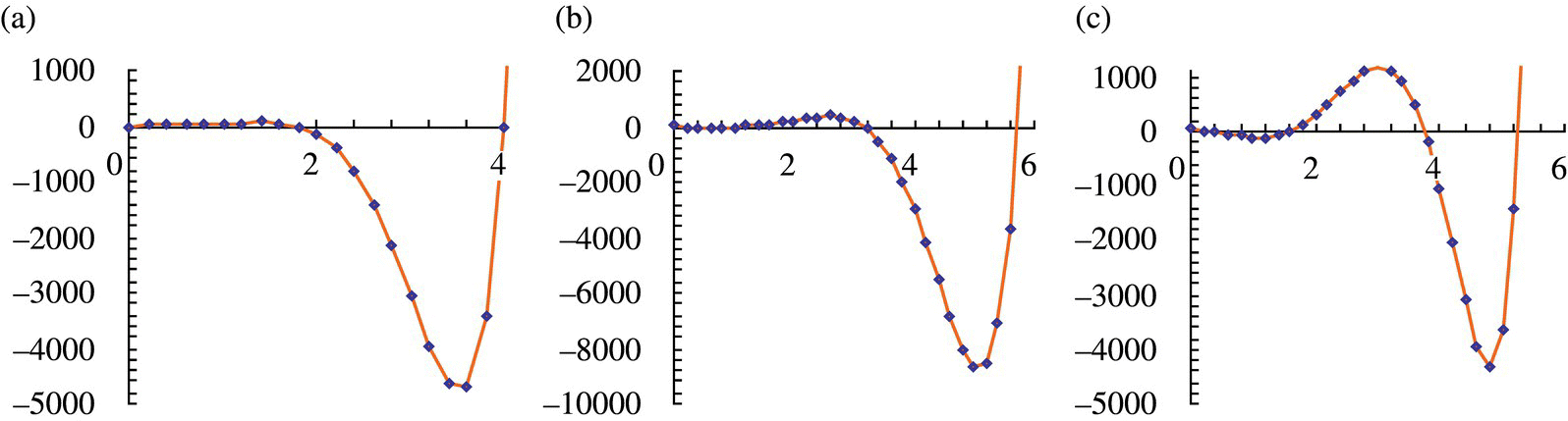 3 Graphs displaying ω–Δ(ω) curves under 3 kinds of boundary conditions: free–free (left), fixed–free (middle), and both simply supported (right).