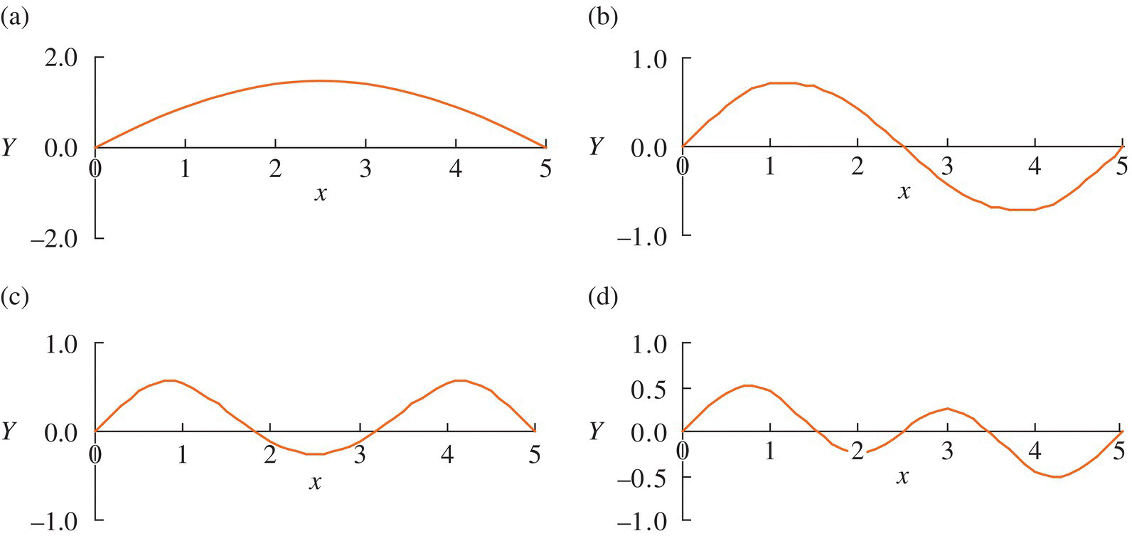 4 Graphs, each displaying a curve, illustrating the first-order (top left), second-order (top right), third-order (bottom left), and fourth-order eigenvectors (bottom right) of a simply-simply supported system.